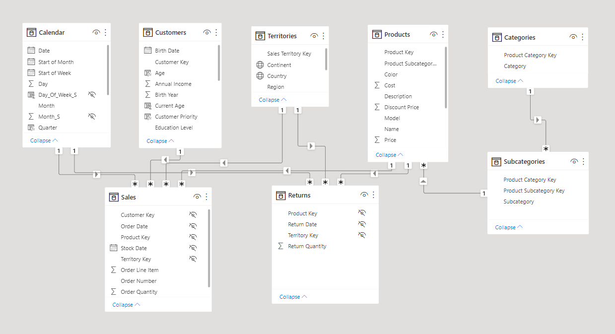 Adventure Works- Data model